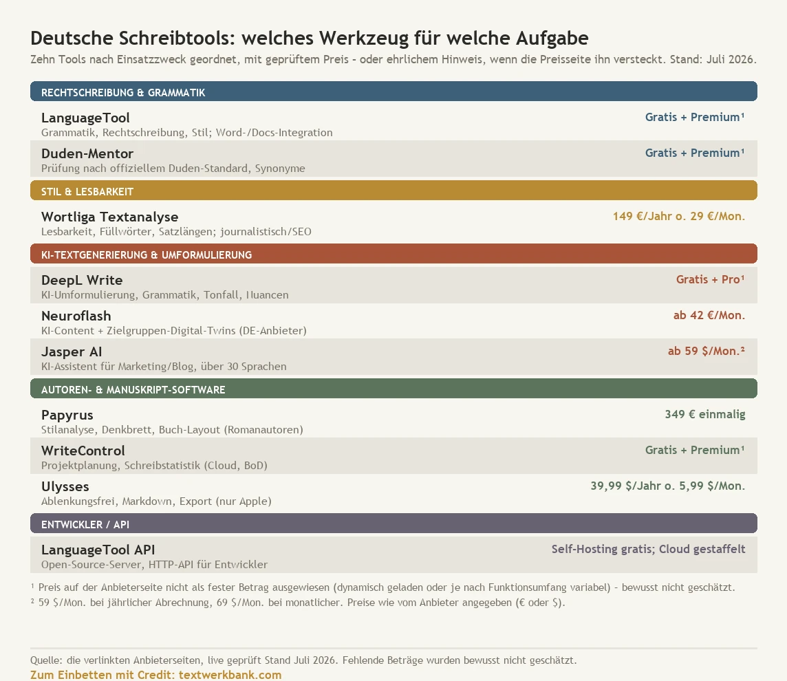 Übersichtskarte von zehn deutschen Schreibtools, nach Einsatzzweck gruppiert. Rechtschreibung und Grammatik: LanguageTool (Gratis plus Premium, Preis dynamisch geladen) und Duden-Mentor (Gratis plus Premium, Preis dynamisch). Stil und Lesbarkeit: Wortliga Textanalyse (149 Euro pro Jahr oder 29 Euro pro Monat). KI-Textgenerierung und Umformulierung: DeepL Write (Gratis plus Pro, Preis dynamisch), Neuroflash (ab 42 Euro pro Monat, deutscher Anbieter) und Jasper AI (ab 59 Dollar pro Monat bei Jahresabrechnung). Autoren- und Manuskript-Software: Papyrus (349 Euro einmalig), WriteControl (Gratis plus Premium) und Ulysses (39,99 Dollar pro Jahr oder 5,99 Dollar pro Monat, nur Apple). Entwickler-API: LanguageTool API (Self-Hosting gratis, Cloud gestaffelt). Wo eine Anbieterseite keinen festen, automatisiert prüfbaren Betrag ausweist, steht bewusst keine geschätzte Zahl. Stand Juli 2026.